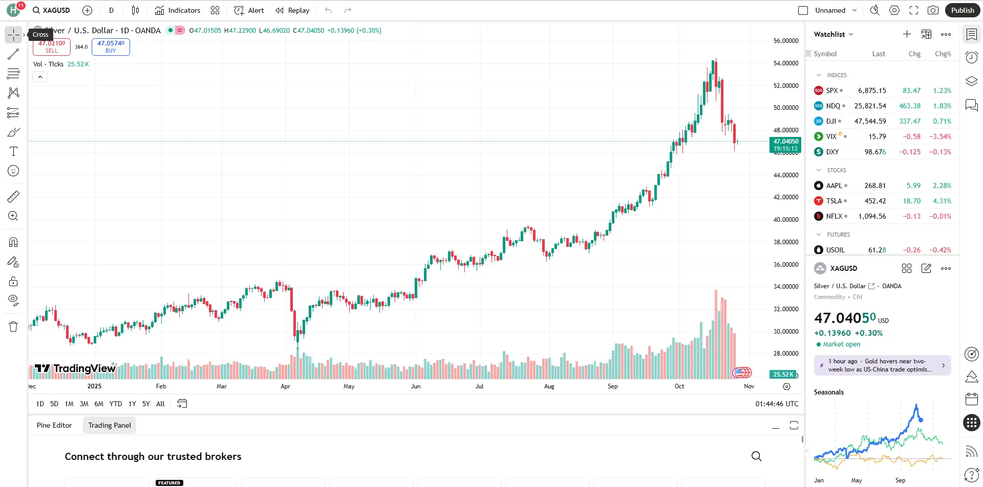 Cập nhật Giá bạc hôm nay (28/10) Cập nhật Giá bạc hôm nay (28/10)