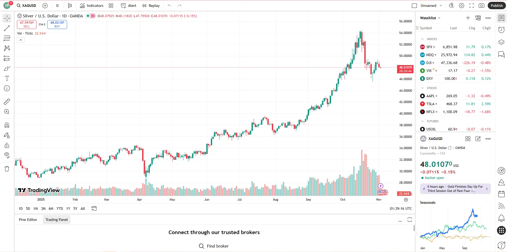Giá bạc hôm nay 4/11 Giá bạc hôm nay 4/11