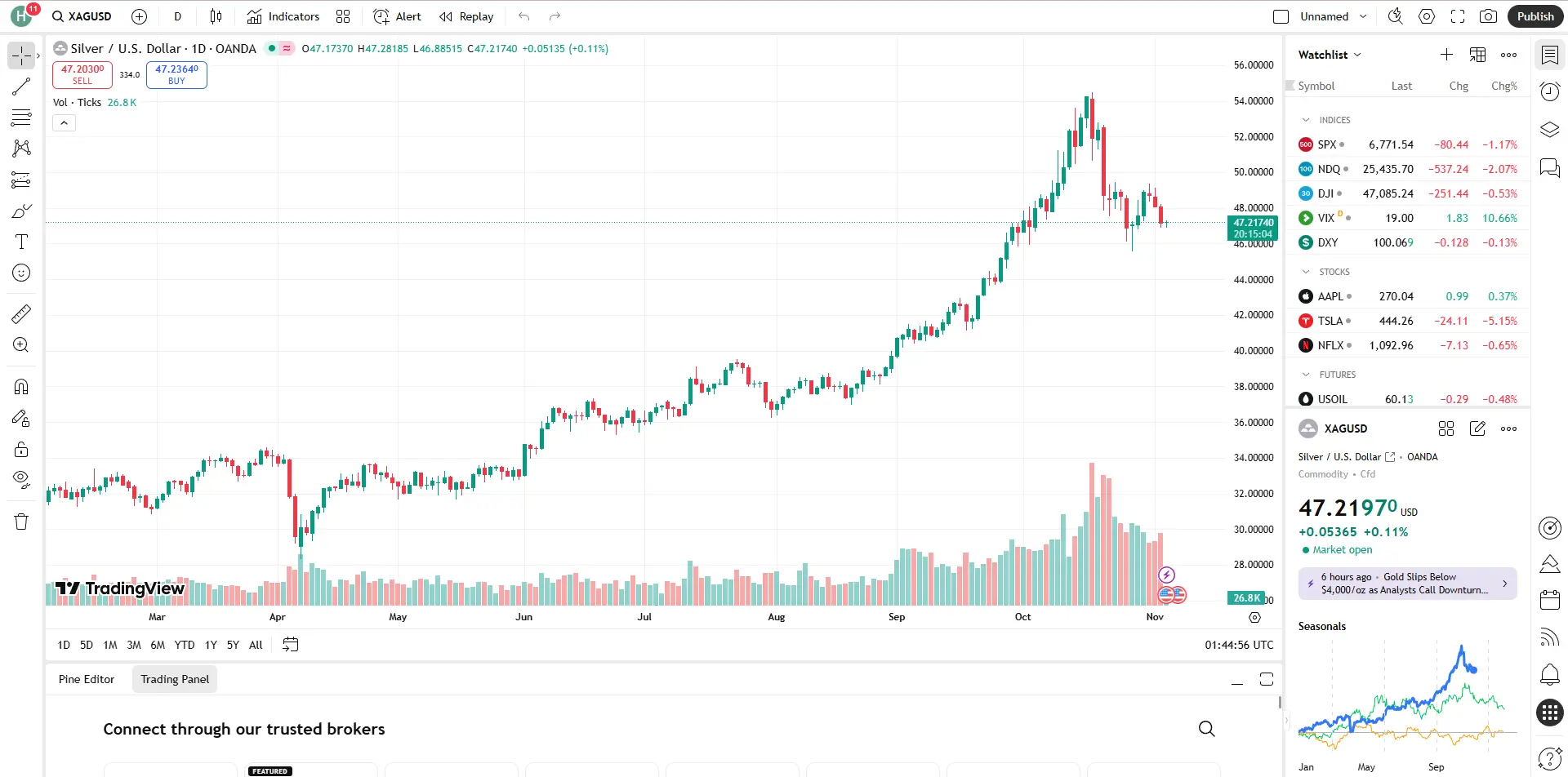 Giá bạc hôm nay 5/11 Giá bạc hôm nay 5/11
