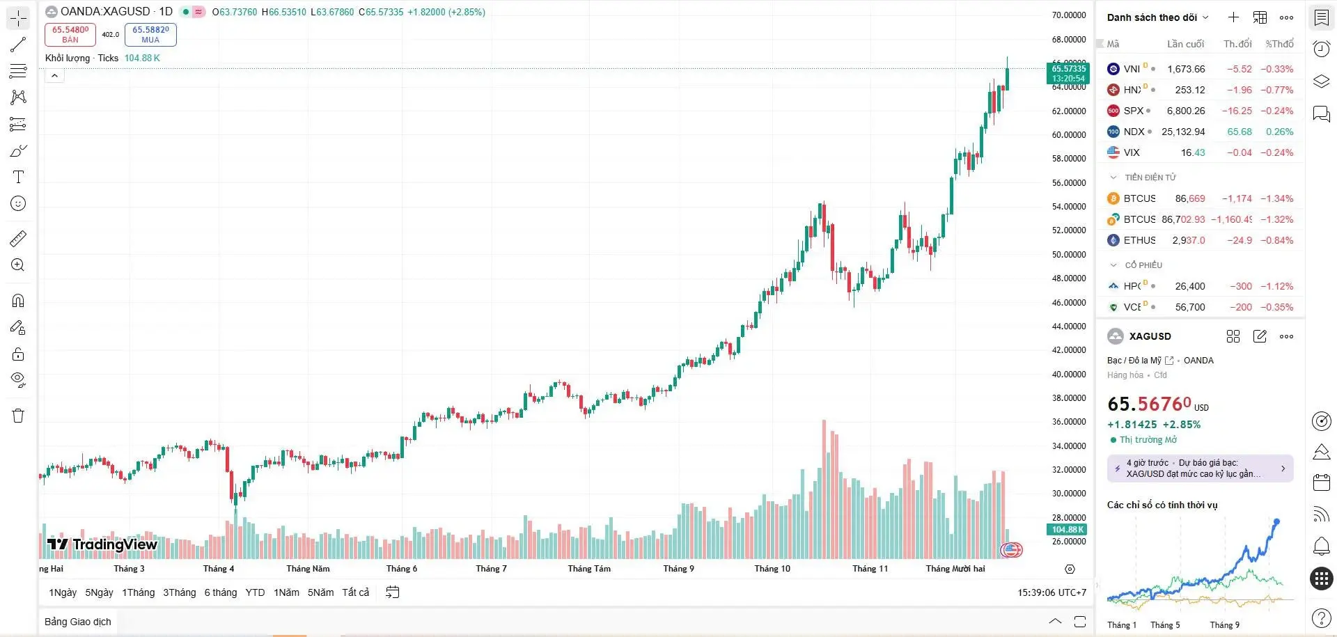 Giá bạc thế giới ngày 17/12/2025: Giá bạc vẫn không ngừng tăng lên