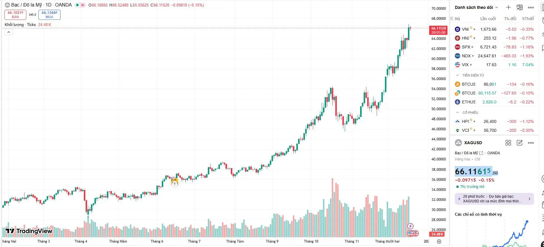 Giá bạc hôm nay thế giới vẫn không ngừng tăng cao
