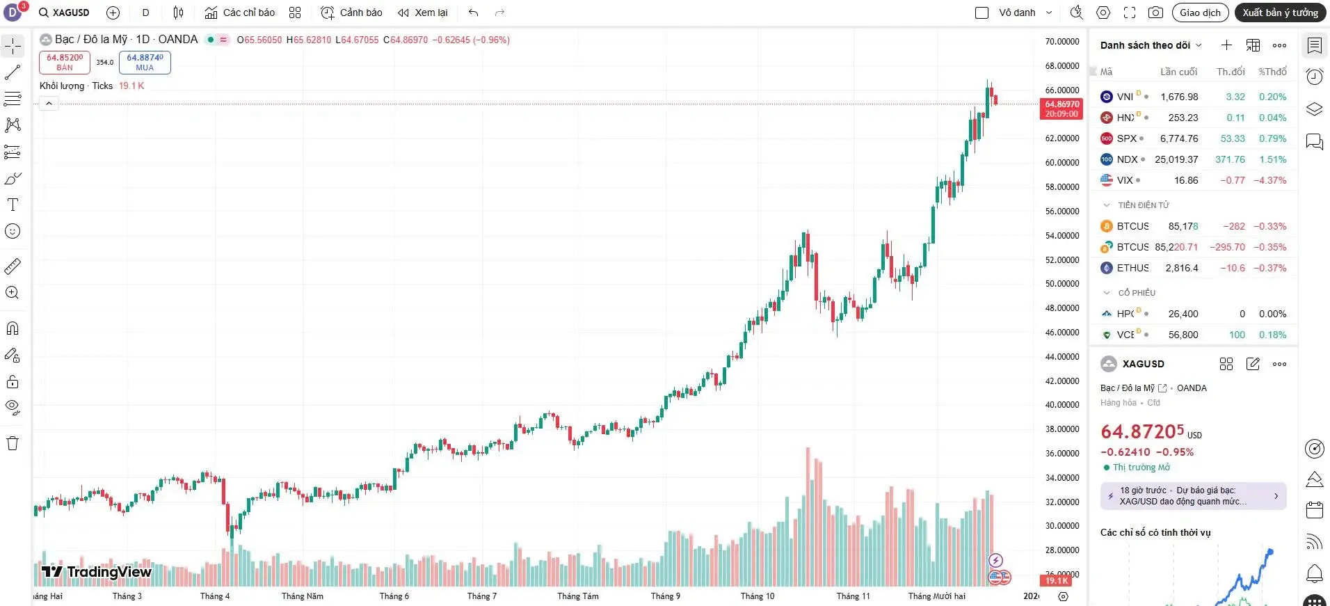Giá bạc hôm nay đã có nhịp điều chỉnh nhẹ Giá bạc hôm nay đã có nhịp điều chỉnh nhẹ