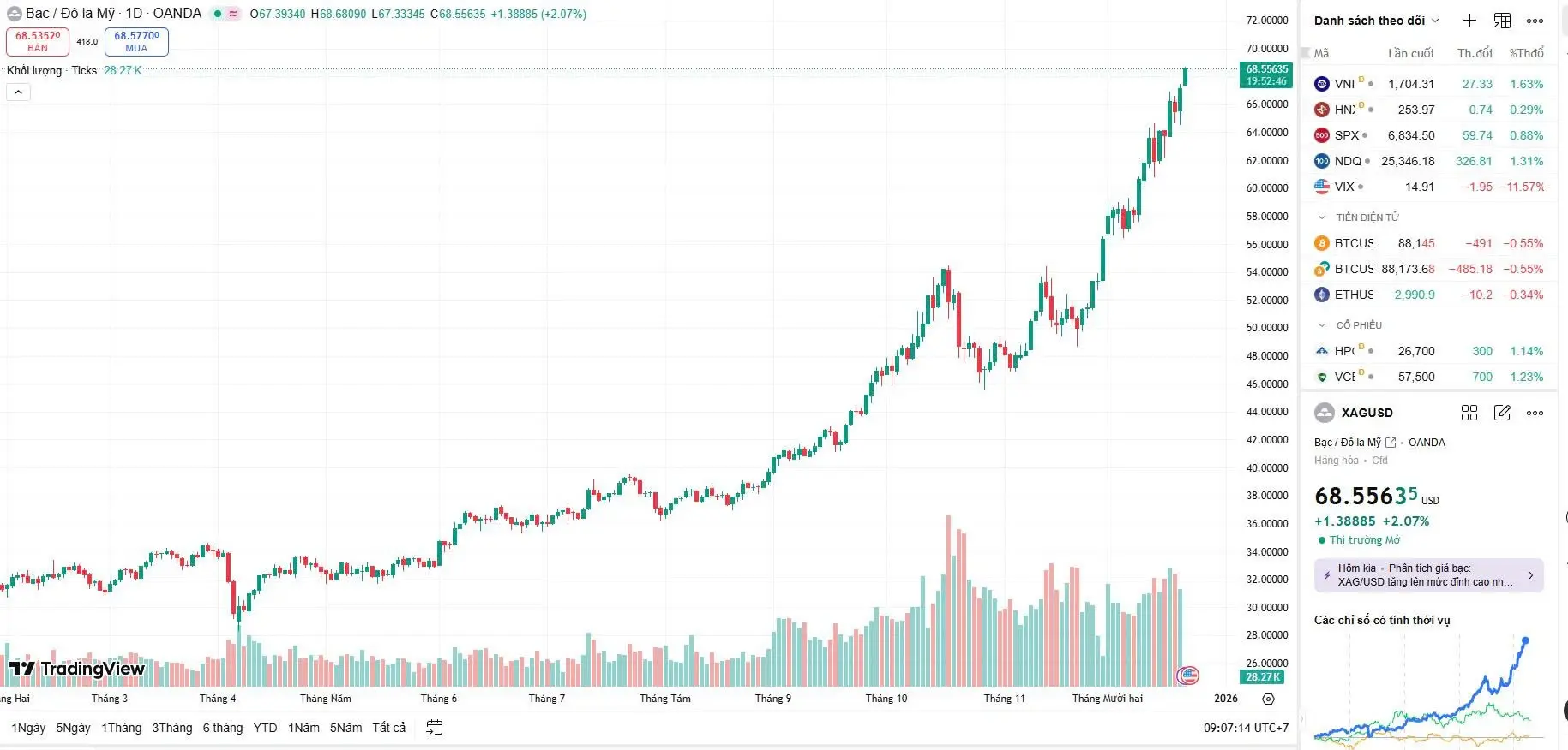 Giá bạc hôm nay vẫn không ngừng tăng cao và chạm đỉnh mới Giá bạc hôm nay vẫn không ngừng tăng cao và chạm đỉnh mới