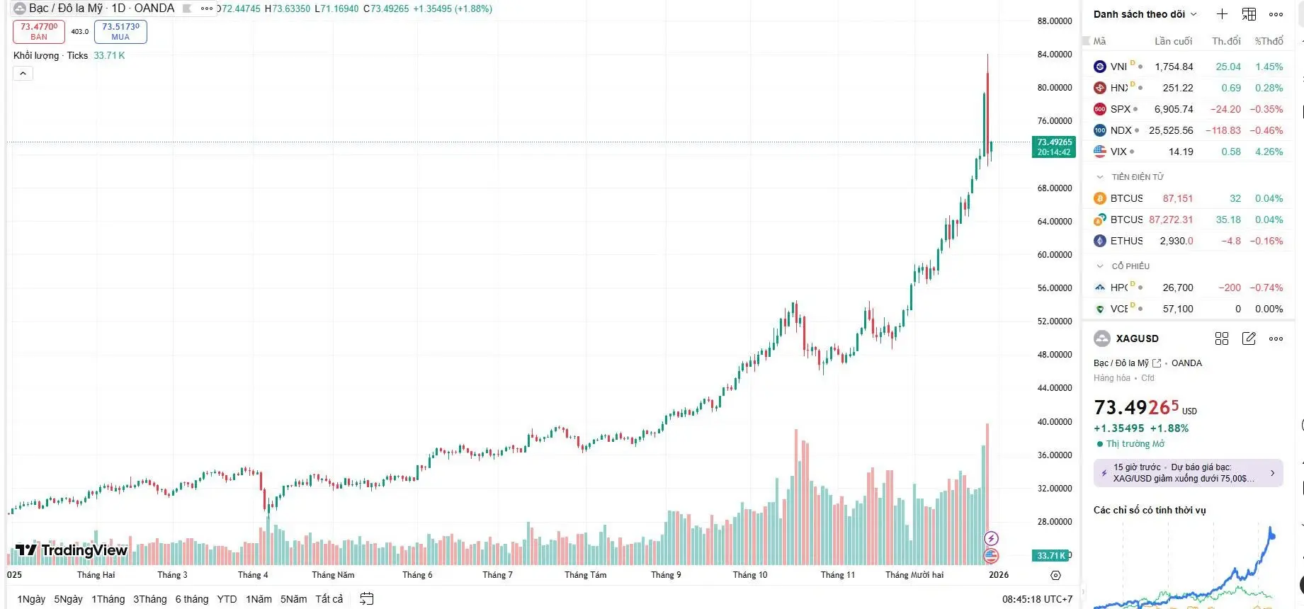 Biểu đồ giá bạc hôm nay (30/12) ghi nhận nhịp điều chỉnh kỹ thuật mạnh về vùng $73.6 USD/oz Biểu đồ giá bạc hôm nay (30/12) ghi nhận nhịp điều chỉnh kỹ thuật mạnh về vùng $73.6 USD/oz
