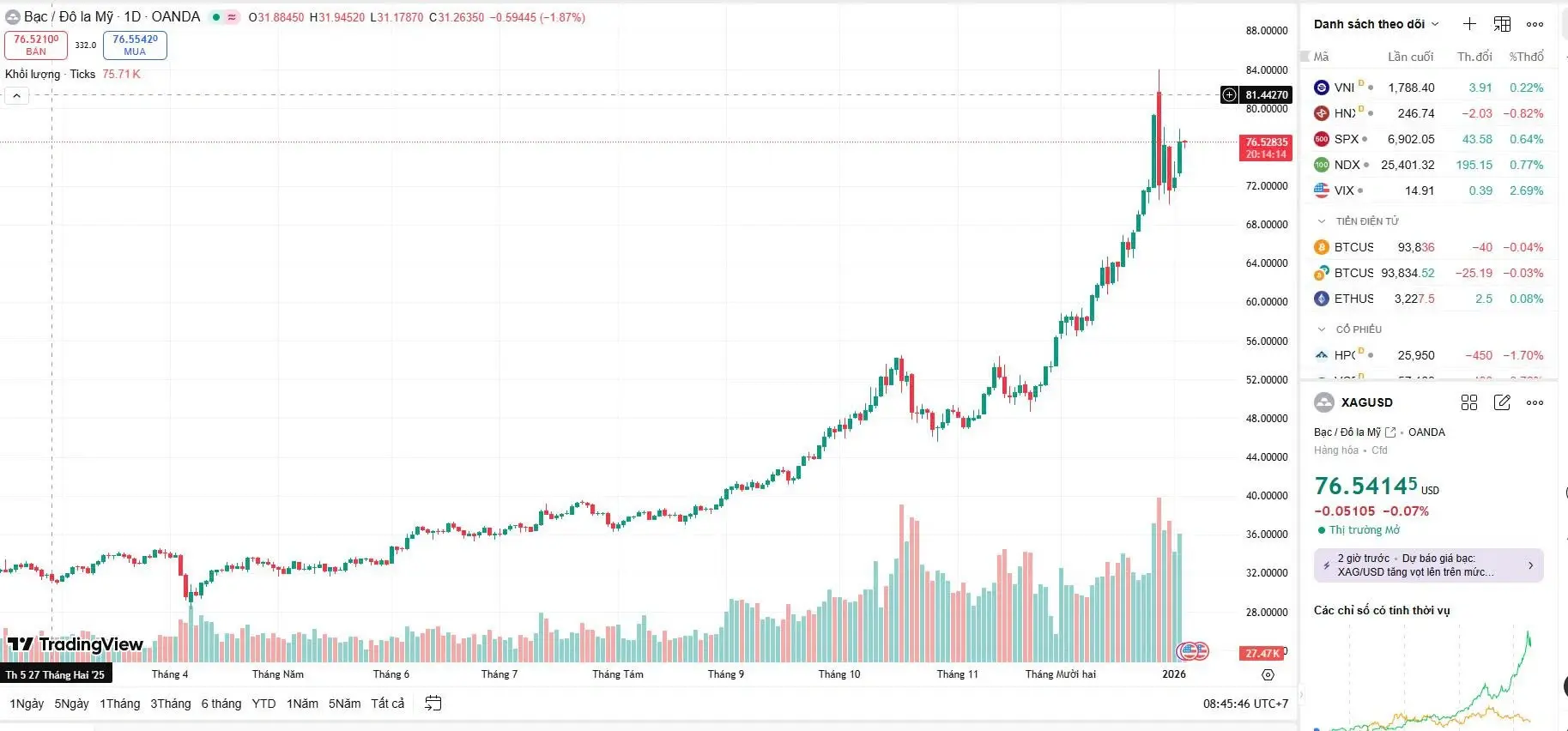 Giá bạc hôm nay của thế giới thế giới hôm nay (06/01) chinh phục mốc $76.54/oz nhờ lực đẩy địa chính trị. Giá bạc hôm nay của thế giới thế giới hôm nay (06/01) chinh phục mốc $76.54/oz nhờ lực đẩy địa chính trị.