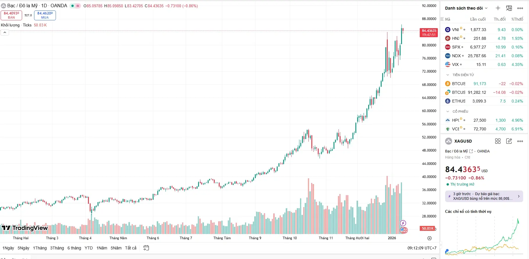 Biểu đồ giá bạc hôm nay của  thế giới (XAG/USD) xác lập đỉnh lịch sử $84/oz, phản ánh dòng tiền trú ẩn đang ồ ạt đổ vào kim loại quý