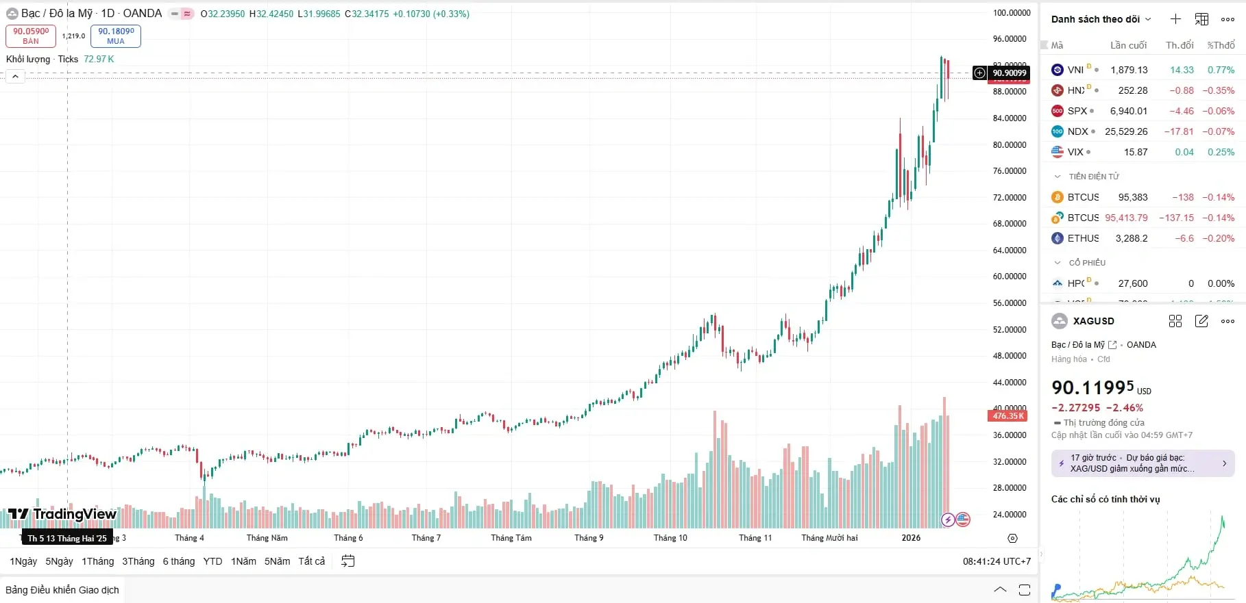 Biểu đồ ngày 17/01/2026 cho thấy giá bạc hôm nay của thế giới điều chỉnh mạnh hơn 2,4% về vùng hỗ trợ tâm lý 90 USD sau chuỗi tăng nóng.