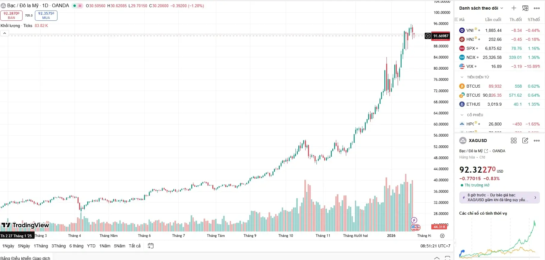 Biểu đồ kỹ thuật giá bạc hôm nay của thế giới sáng 22/01 cho thấy áp lực chốt lời mạnh, đẩy giá từ đỉnh 96 USD lùi về vùng hỗ trợ 92 USD.