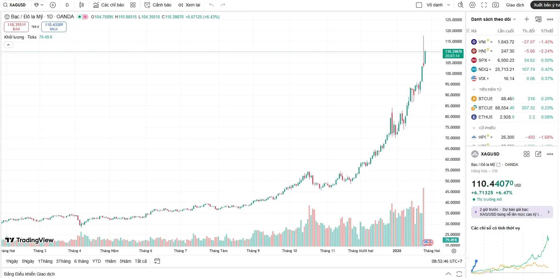Biểu đồ giá bạc hôm nay của thế giới tăng dựng đứng phá mốc 110 USD/ounce do căng thẳng thương mại Mỹ - Hàn, kéo theo đà tăng mạnh của giá bạc hôm nay tại Việt Nam. bieu-do-gia-bac-the-gioi-pha-dinh-110-usd-hom-nay