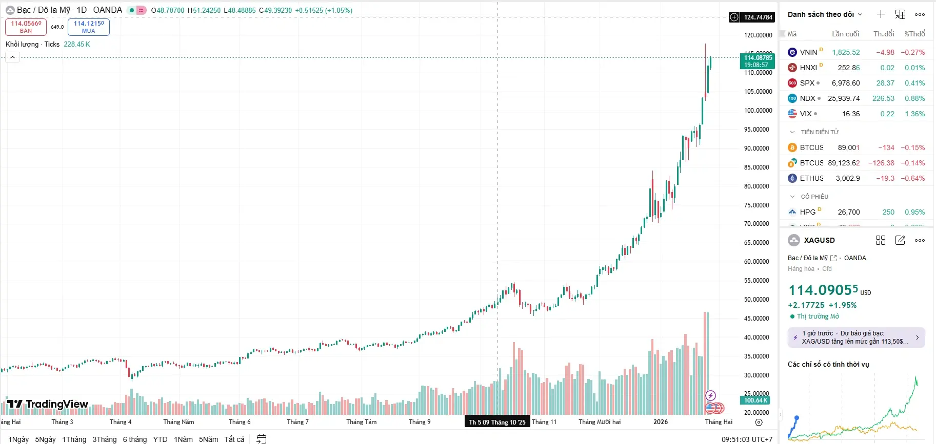 Biểu đồ giá bạc hôm nay ghi nhận đà tăng dựng đứng lên 114 USD/ounce trong phiên Á.