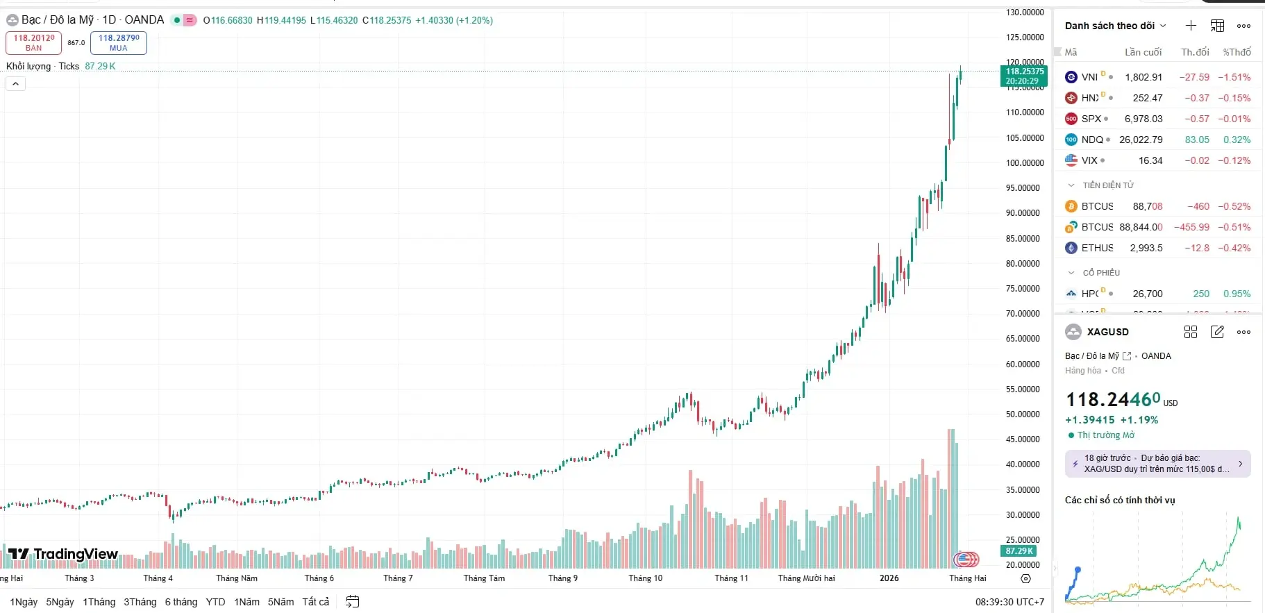 Biểu đồ giá bạc hôm nay của thế giới sáng 29/1 chính thức phá vỡ ngưỡng cản tâm lý 118 USD/ounce, xác lập đà tăng hơn 60% từ đầu năm bất chấp đồng USD phục hồi.