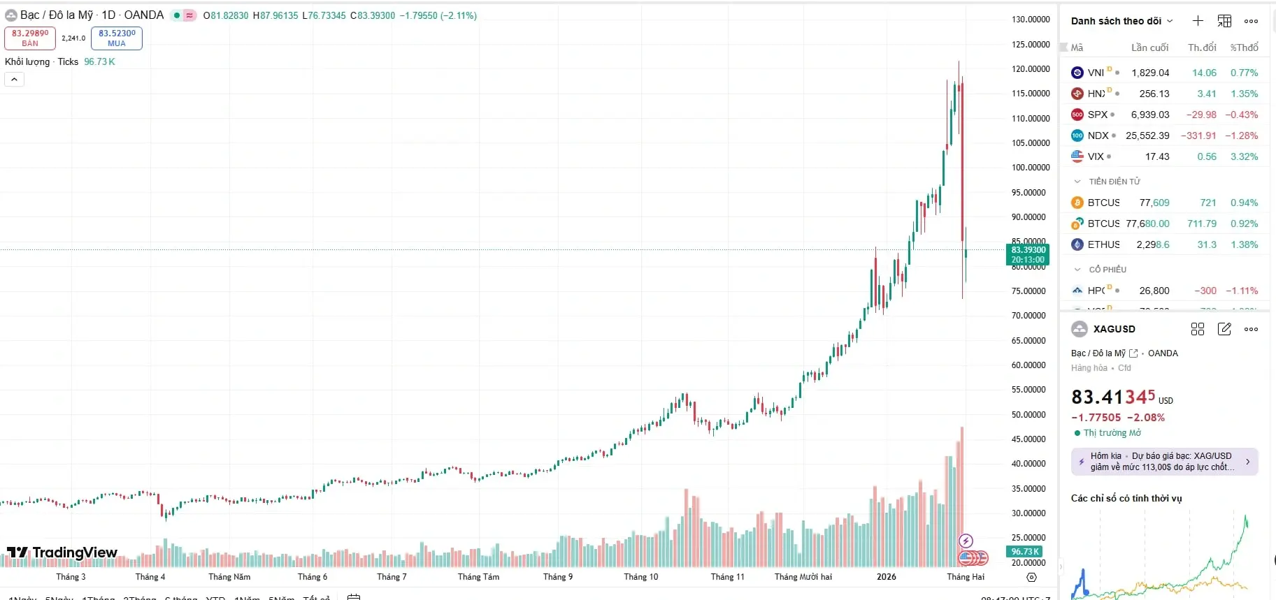 Giá bạc hôm nay của thế giới sáng 2/2 gãy sóng, rơi thẳng đứng về vùng 83 USD/ounce do áp lực bán tháo kỷ lục và lo ngại về chính sách Fed.