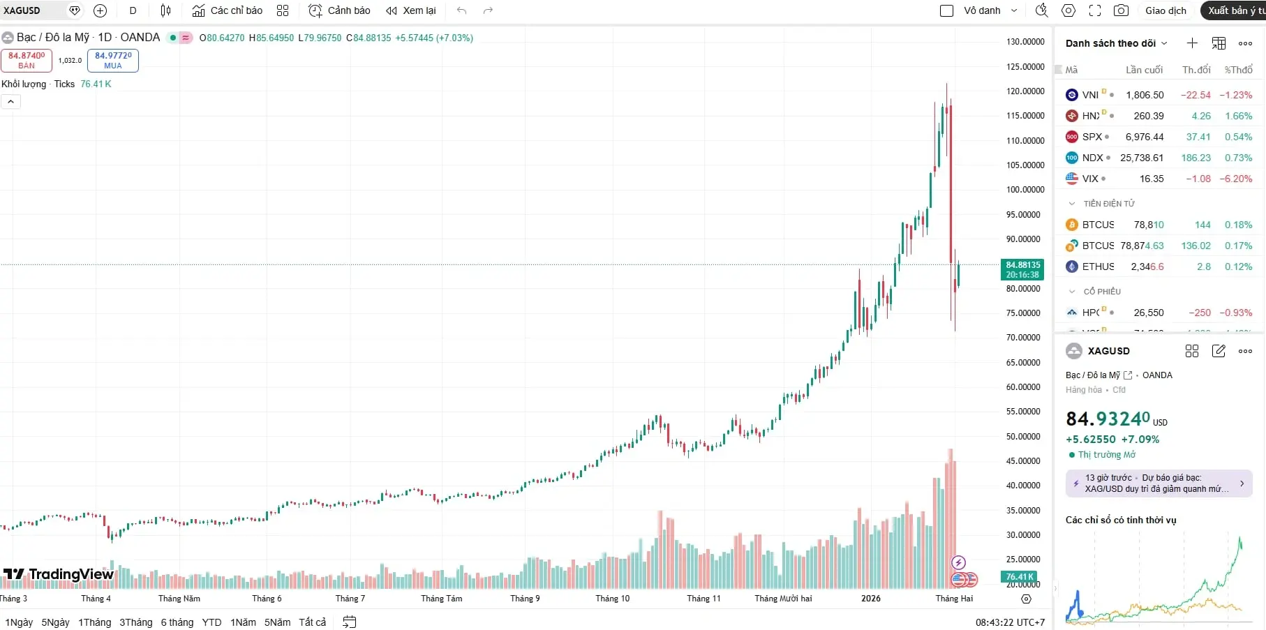 Sau nhịp điều chỉnh sâu, giá bạc thế giới sáng 3/2 đã bật tăng mạnh mẽ trở lại vùng 85 USD/ounce nhờ lực cầu bắt đáy và tâm lý thị trường ổn định hơn.