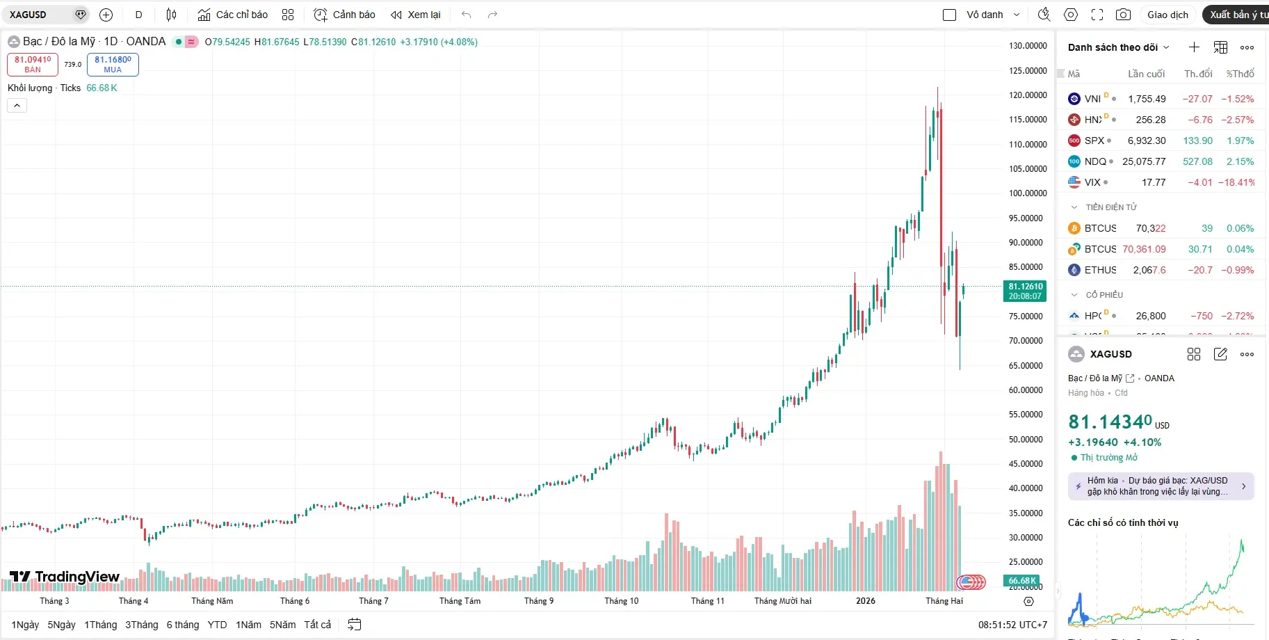 Giá bạc hôm nay của thế giới 09/02 chính thức tái chiếm mốc 81 USD/ounce, ghi nhận đà hồi phục mạnh mẽ hơn 3.8% ngay phiên đầu tuần.