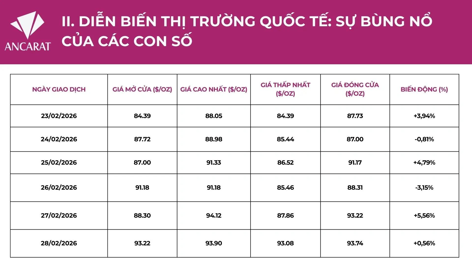 Bảng thống kê thị trường bạc thế giới tuần từ 23/02 đến 28/02/2026.