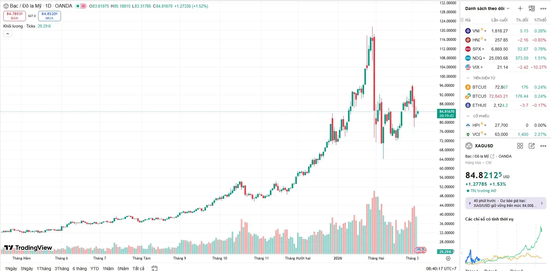 Biểu đồ giá bạc hôm nay thế giới ngày 5/3 ghi nhận nhịp phục hồi từ ngưỡng hỗ trợ 83 USD, nỗ lực lấy lại sắc xanh bất chấp áp lực từ đồng USD ở mức 84.82. Biểu đồ giá bạc hôm nay thế giới ngày 5/3 ghi nhận nhịp phục hồi từ ngưỡng hỗ trợ 83 USD, nỗ lực lấy lại sắc xanh bất chấp áp lực từ đồng USD ở mức 84.82.