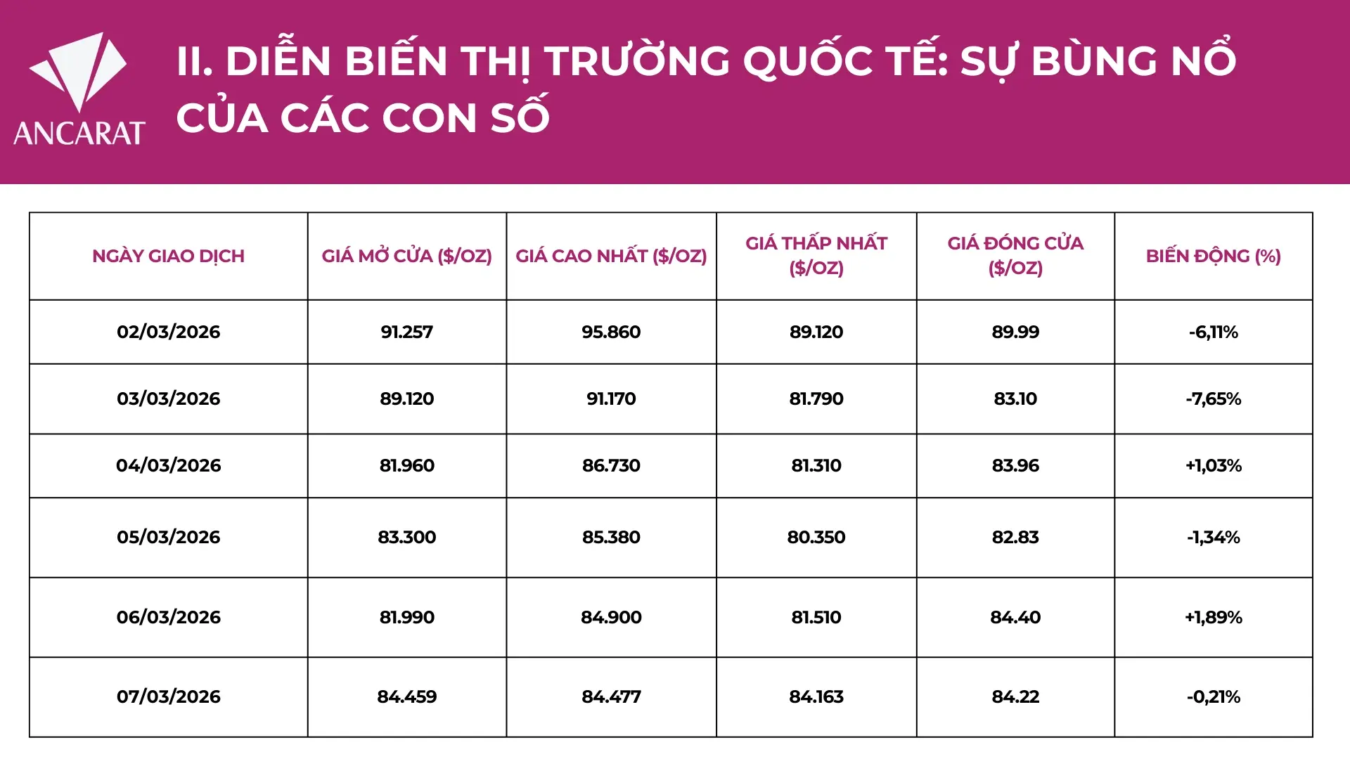 Bảng thống kê chi tiết biến động giá bạc thế giới (XAG/USD) tuần từ 02/03 đến 07/03/2026, ghi nhận sự điều chỉnh kỹ thuật mạnh mẽ sau khi chạm ngưỡng tâm lý quan trọng.