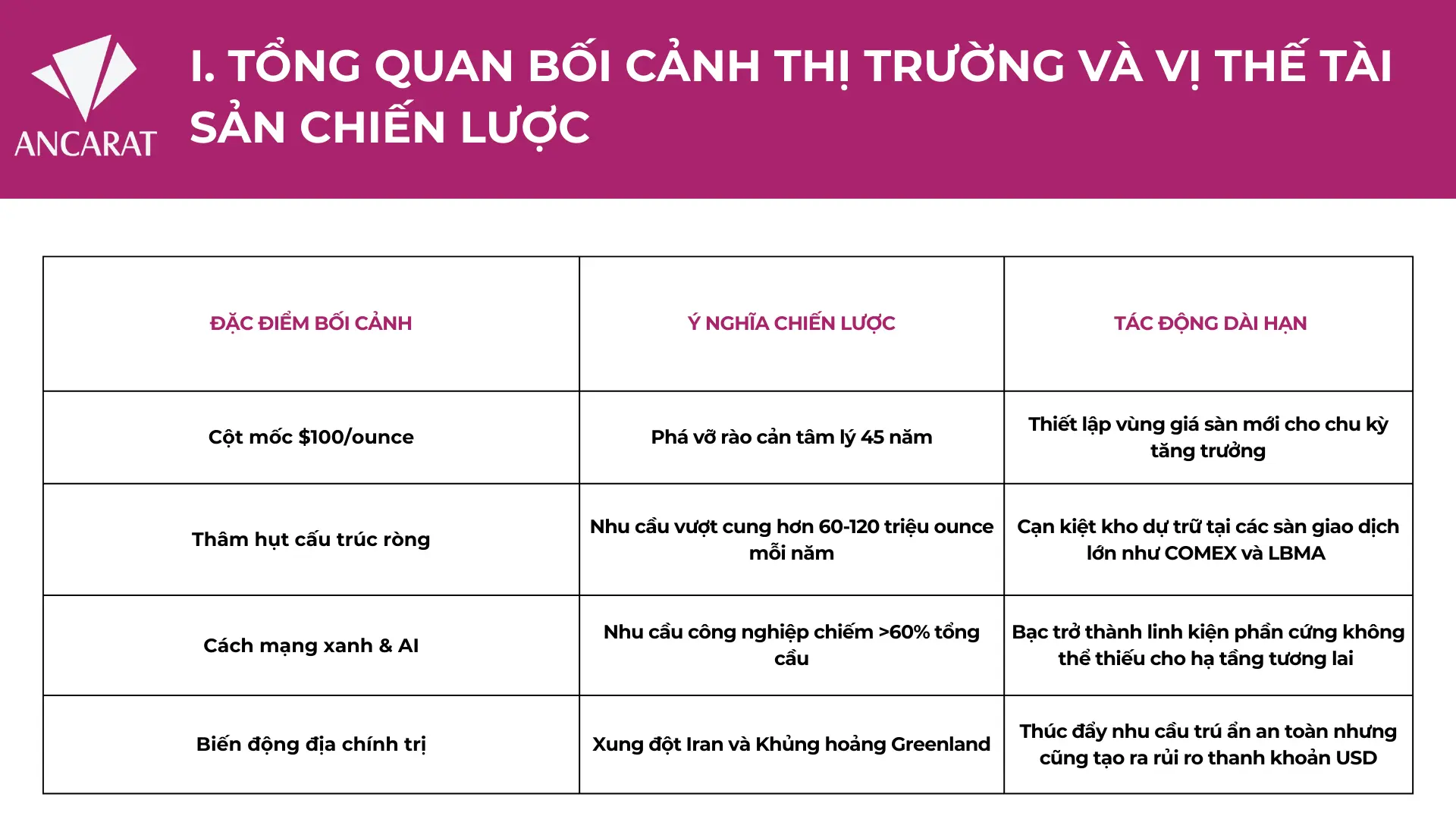 Bảng phân tích 4 trụ cột chiến lược thúc đẩy thị trường bạc hướng tới kỷ nguyên định giá mới xấp xỉ ngưỡng $100/ounce. Bảng phân tích 4 trụ cột chiến lược thúc đẩy thị trường bạc hướng tới kỷ nguyên định giá mới xấp xỉ ngưỡng $100/ounce.