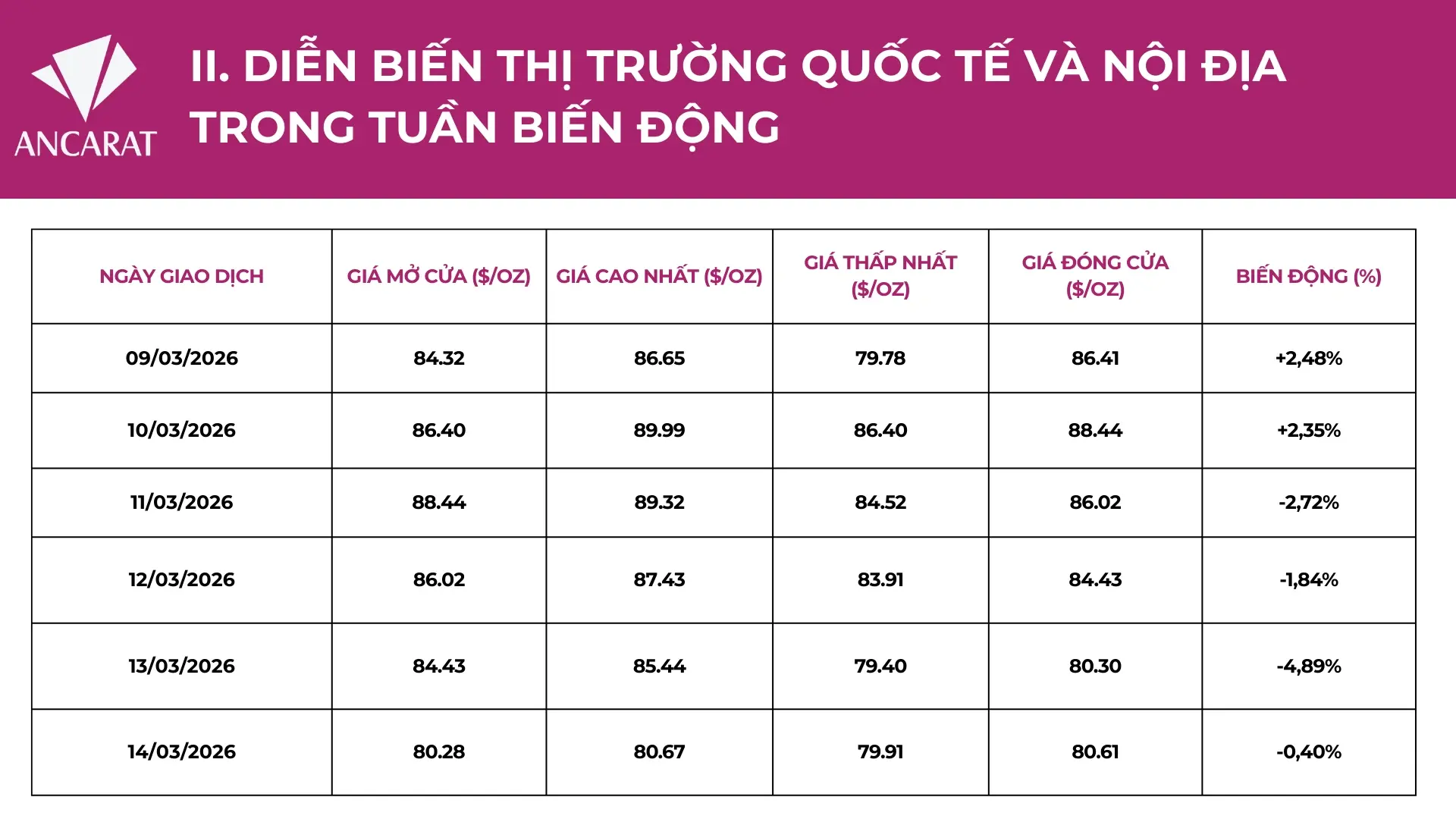 Bảng thống kê biến động thi trường bạc tuần qua, ghi nhận nhịp điều chỉnh mạnh từ vùng đỉnh $89,99 về ngưỡng hỗ trợ $80,30. Bảng thống kê biến động thi trường bạc tuần qua, ghi nhận nhịp điều chỉnh mạnh từ vùng đỉnh $89,99 về ngưỡng hỗ trợ $80,30.