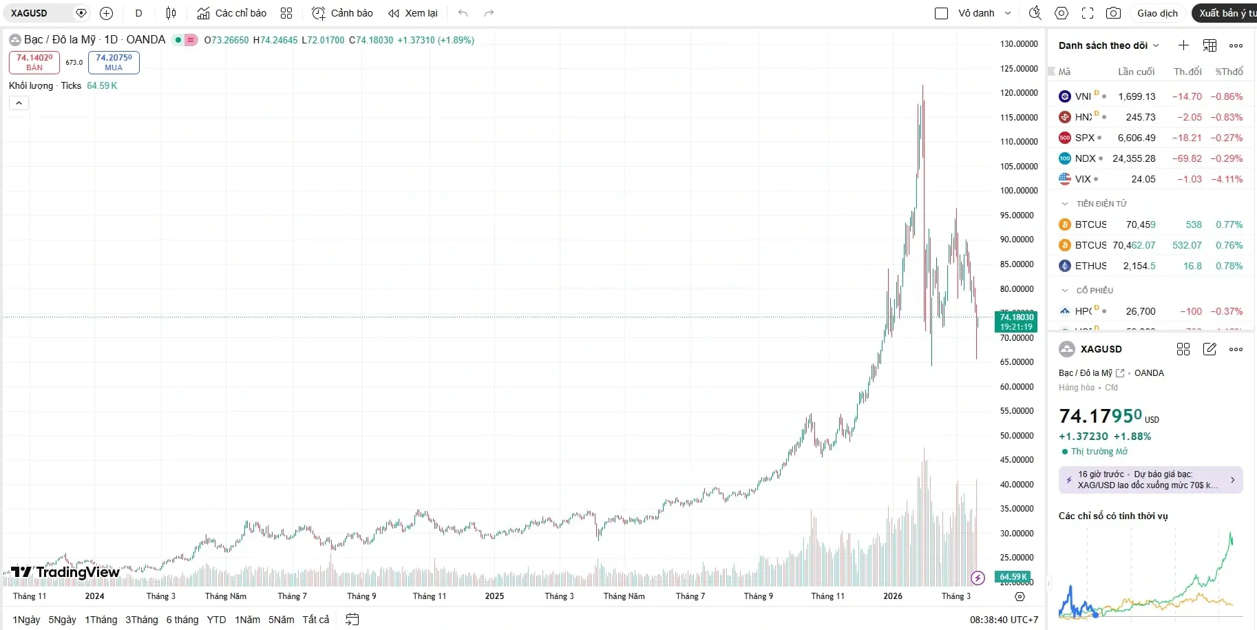 Giá bạc hôm nay trên biểu đồ kỹ thuật quốc tế ghi nhận nhịp rút chân mạnh mẽ sau khi chạm vùng quá bán tại ngưỡng hỗ trợ tâm lý quan trọng.